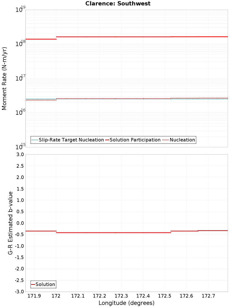 Along-strike plot
