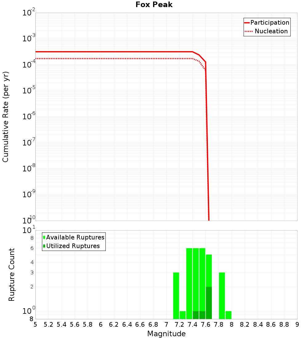 Cumulative Plot
