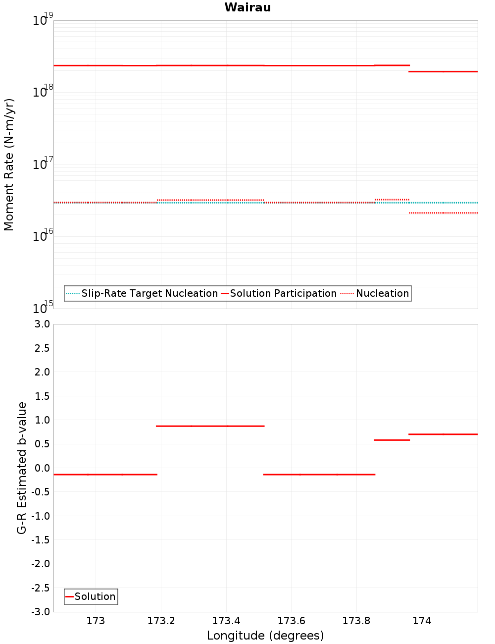 Along-strike plot