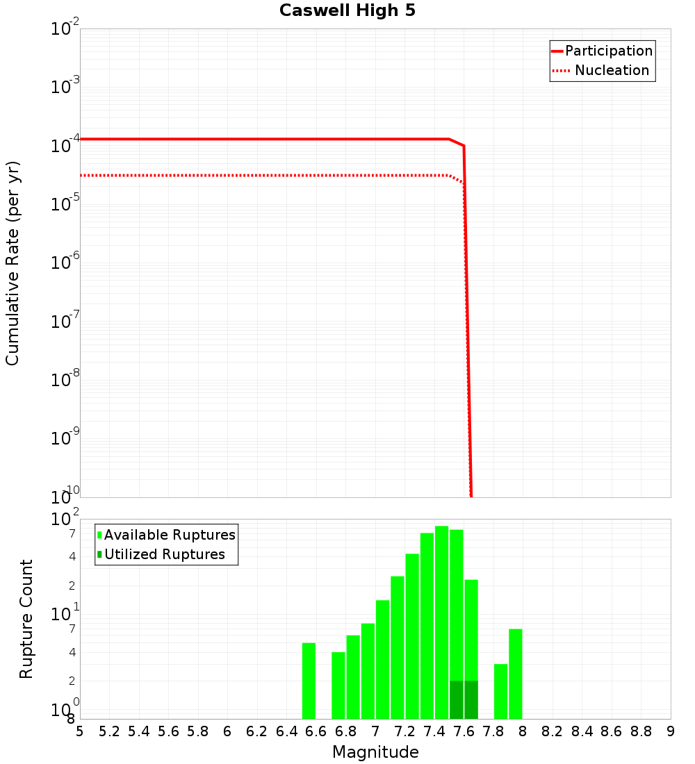 Cumulative Plot