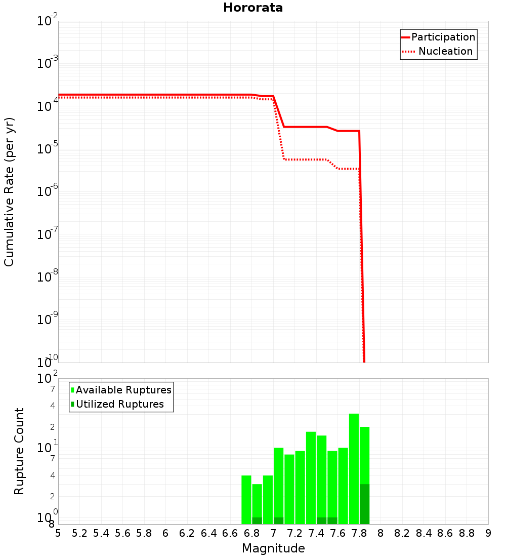 Cumulative Plot