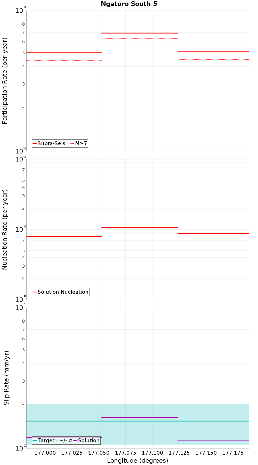 Along-strike plot