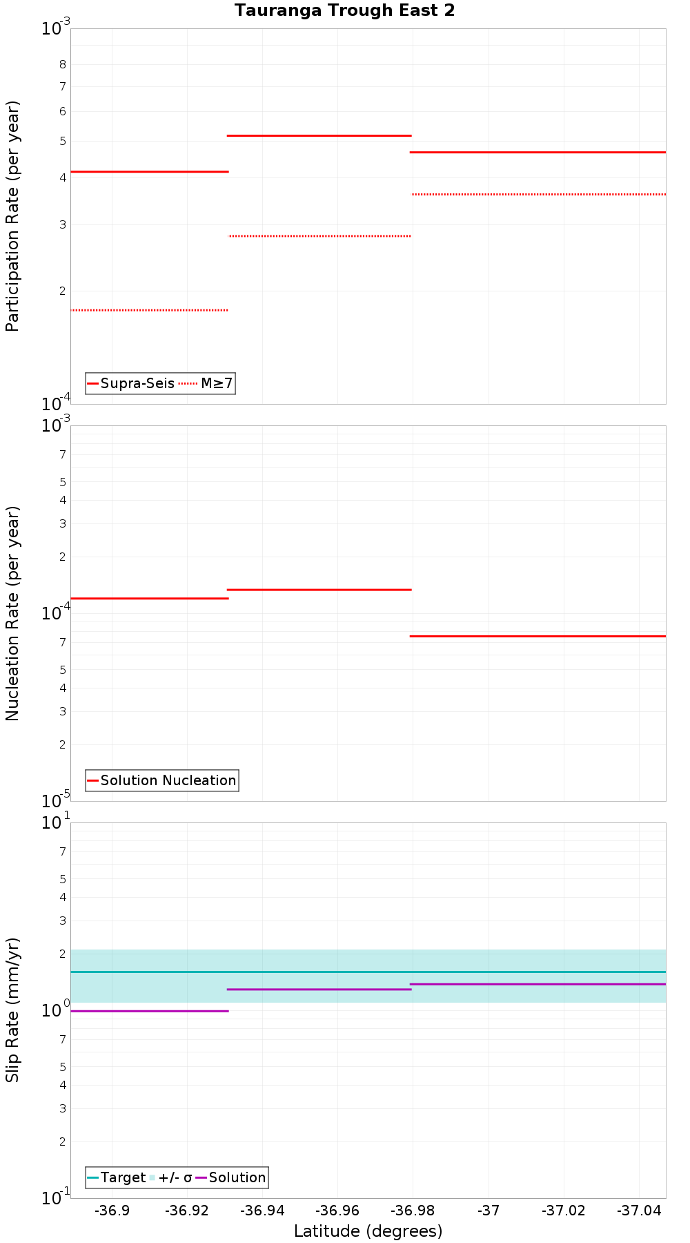 Along-strike plot