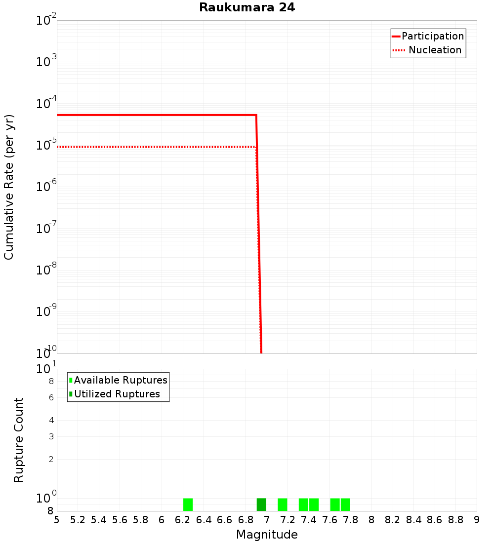 Cumulative Plot