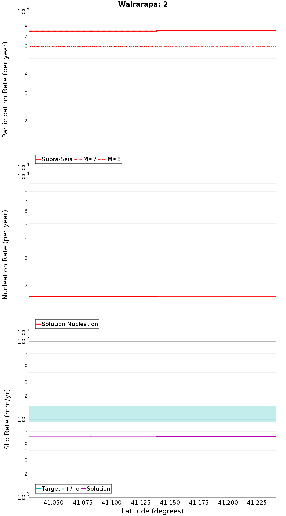 Along-strike plot