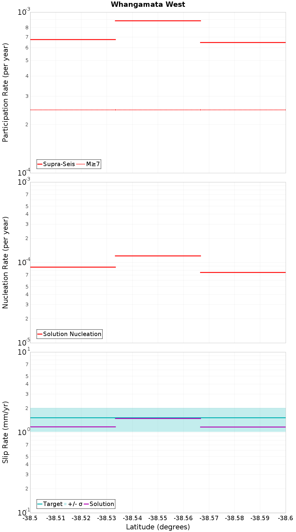 Along-strike plot