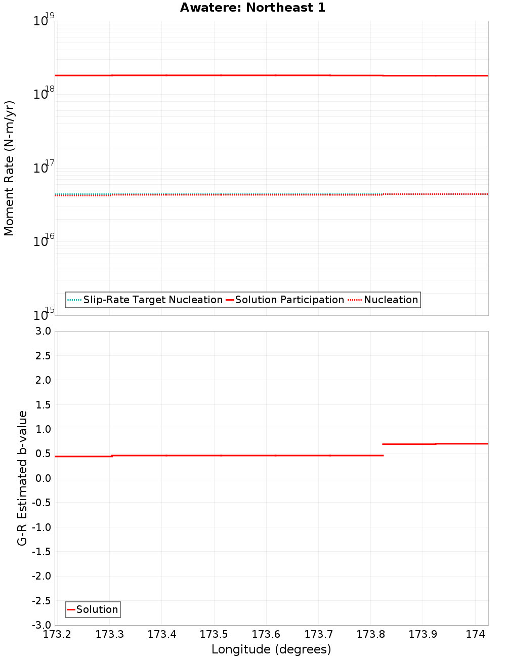 Along-strike plot