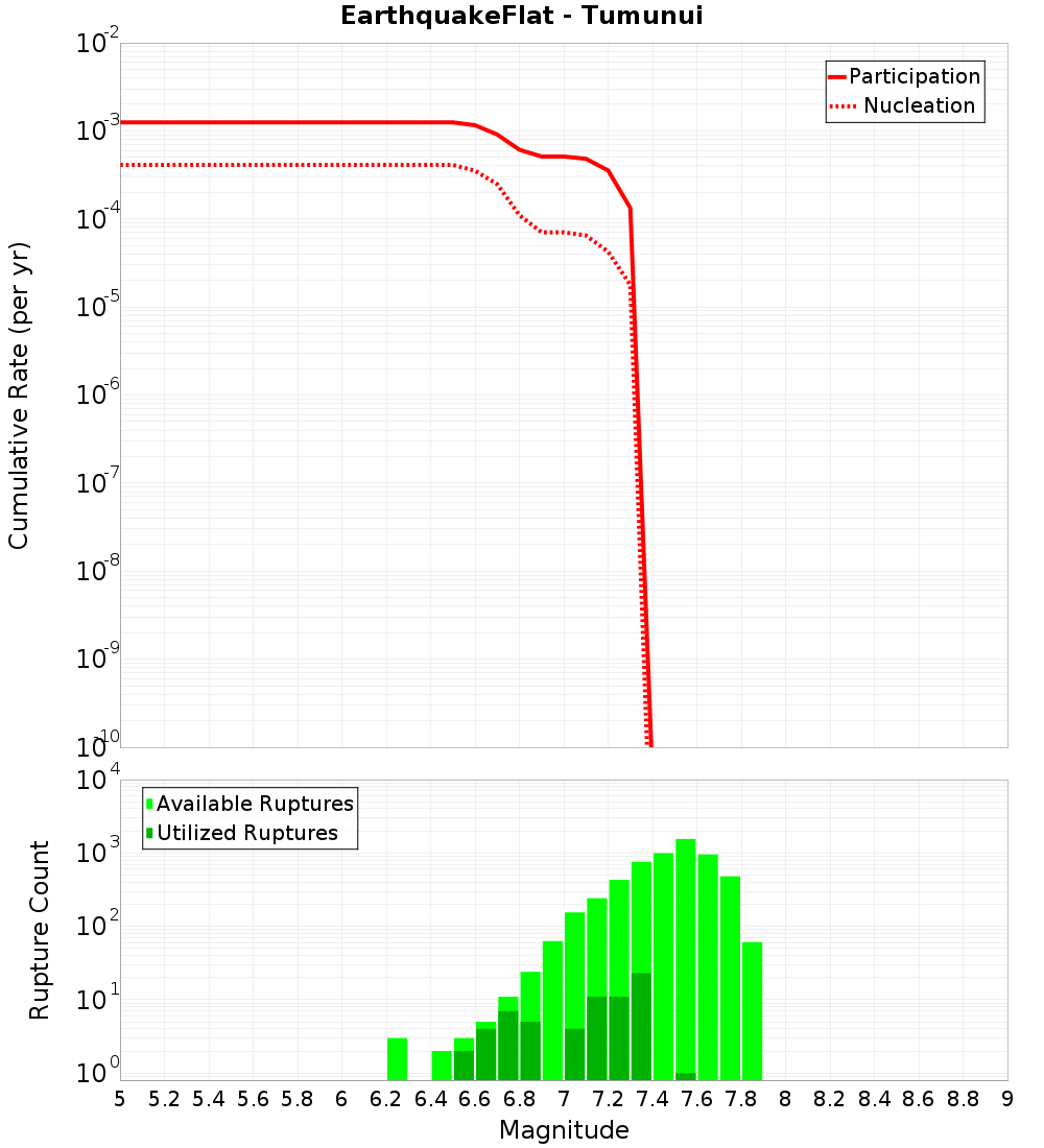 Cumulative Plot