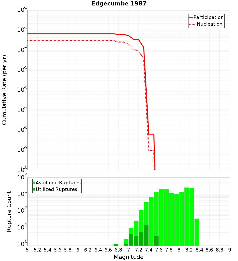 Cumulative Plot