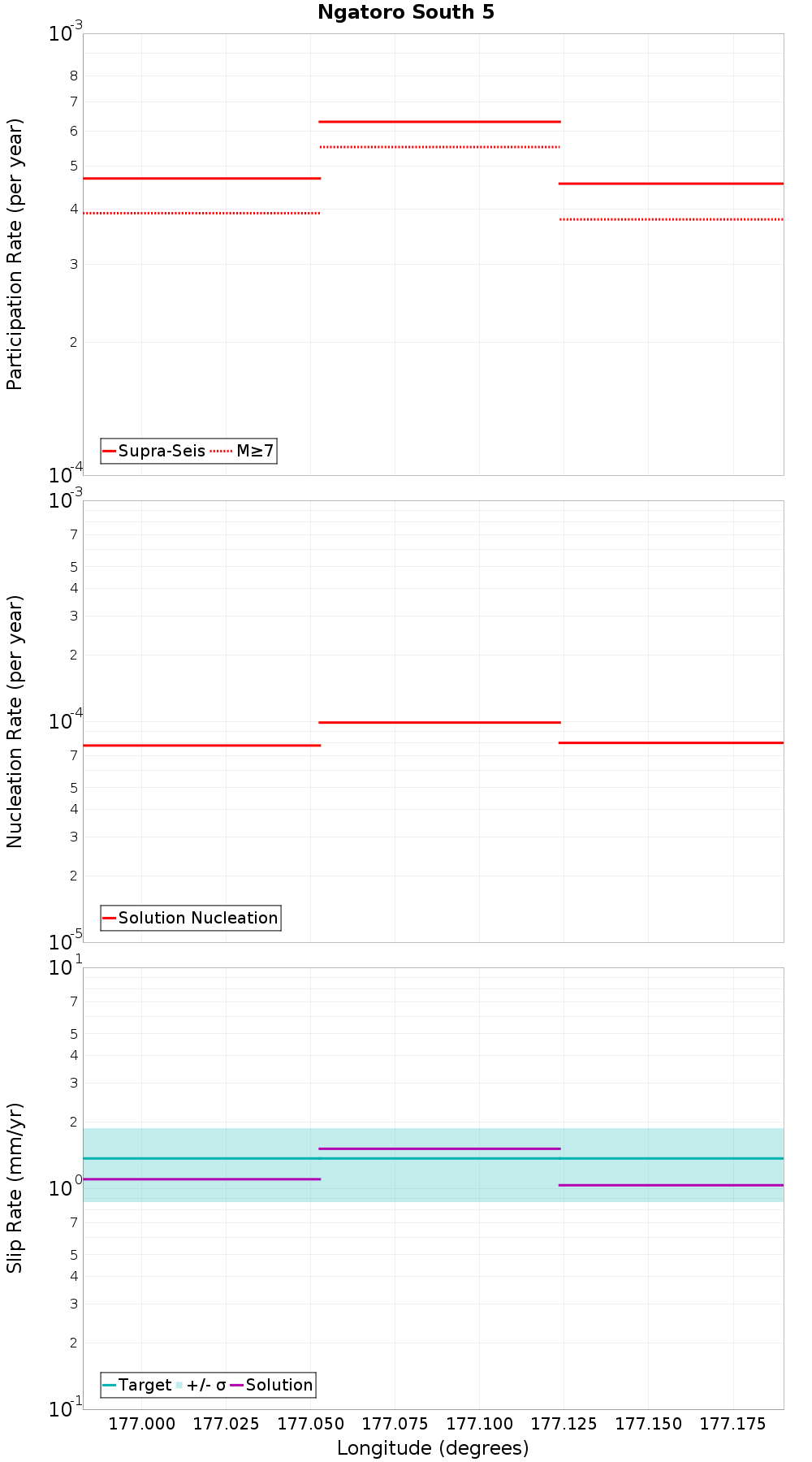 Along-strike plot