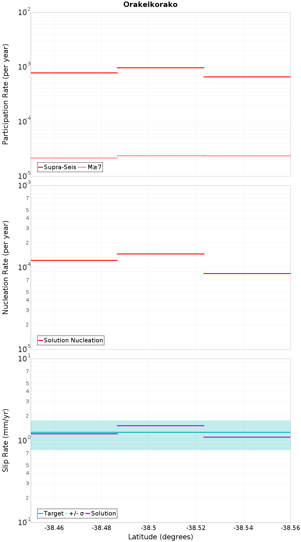 Along-strike plot