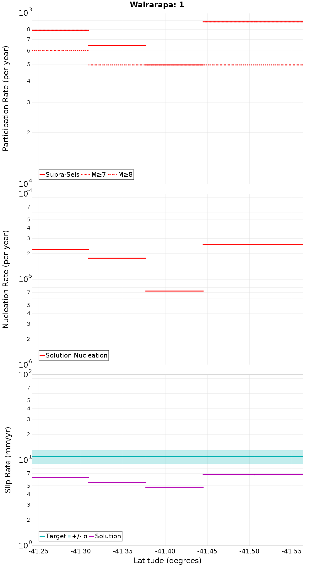Along-strike plot
