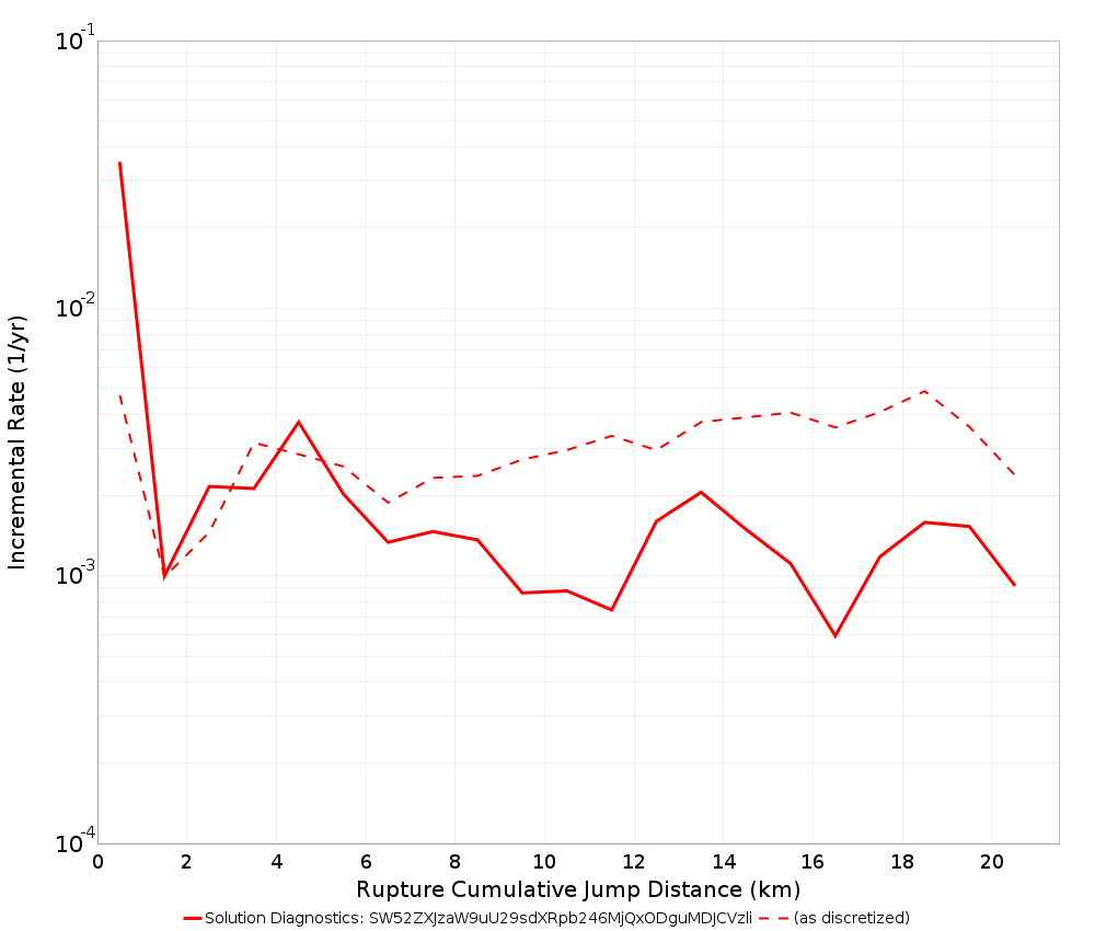 Cumulative Jump Dist Plot