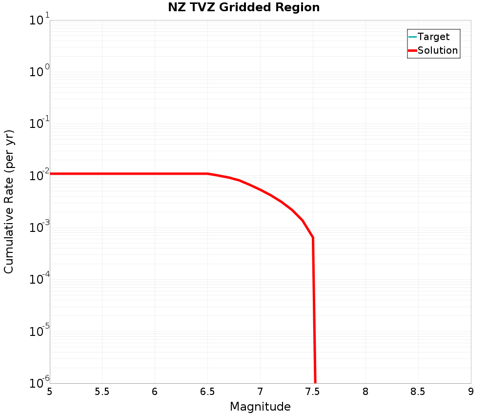 Cumulative Plot