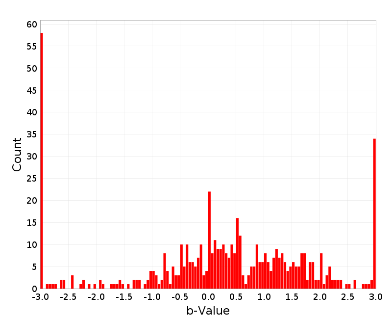Histogram
