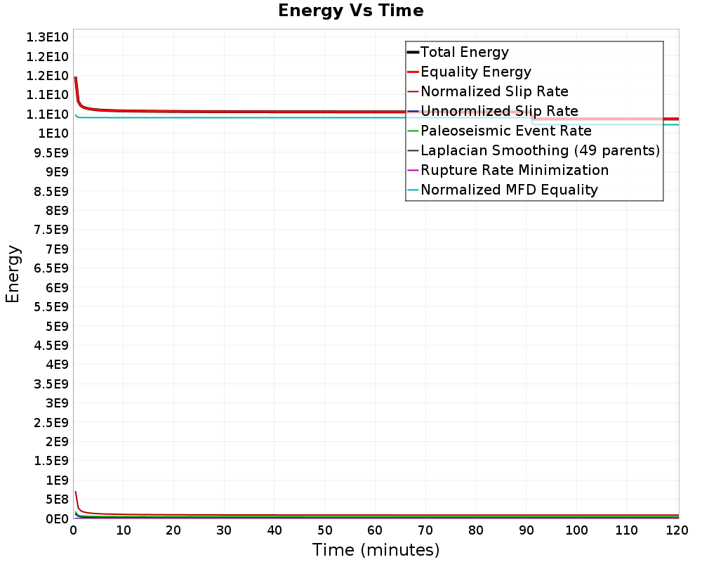 Energy vs Time