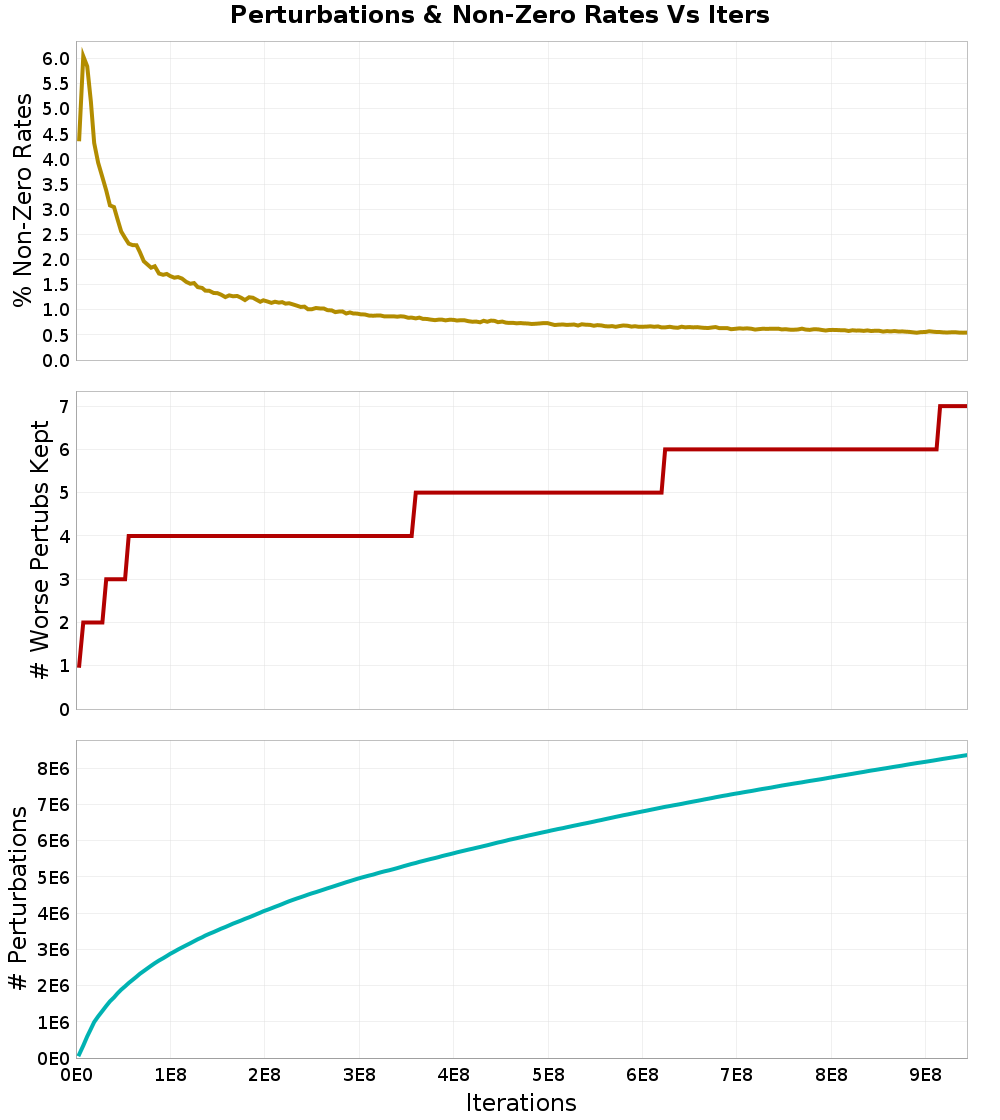Perturbations