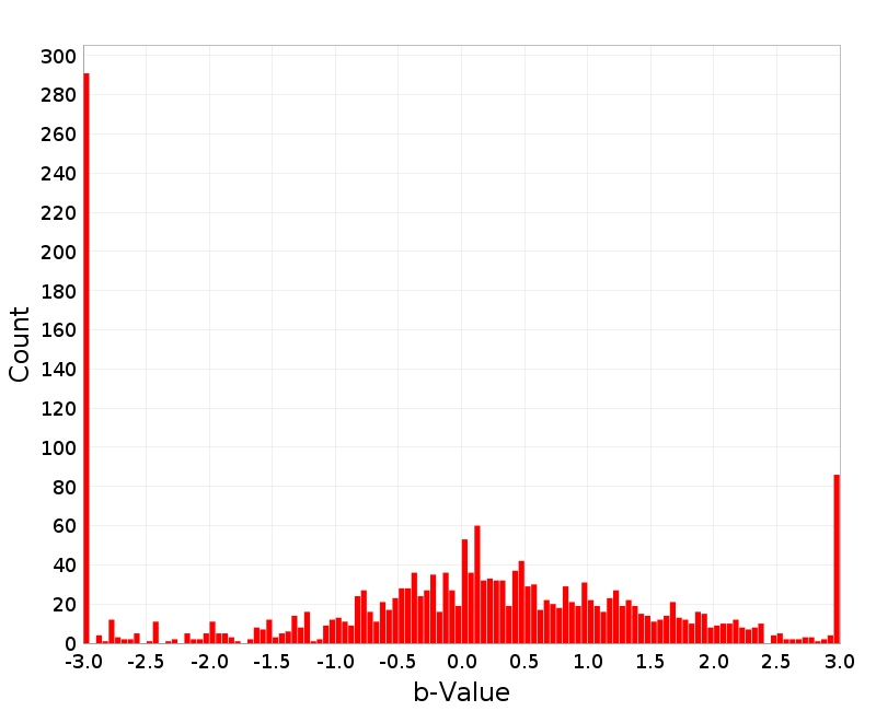 Histogram