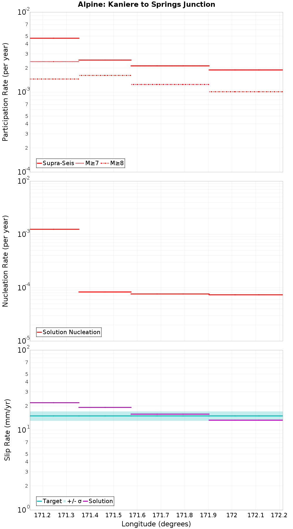 Along-strike plot