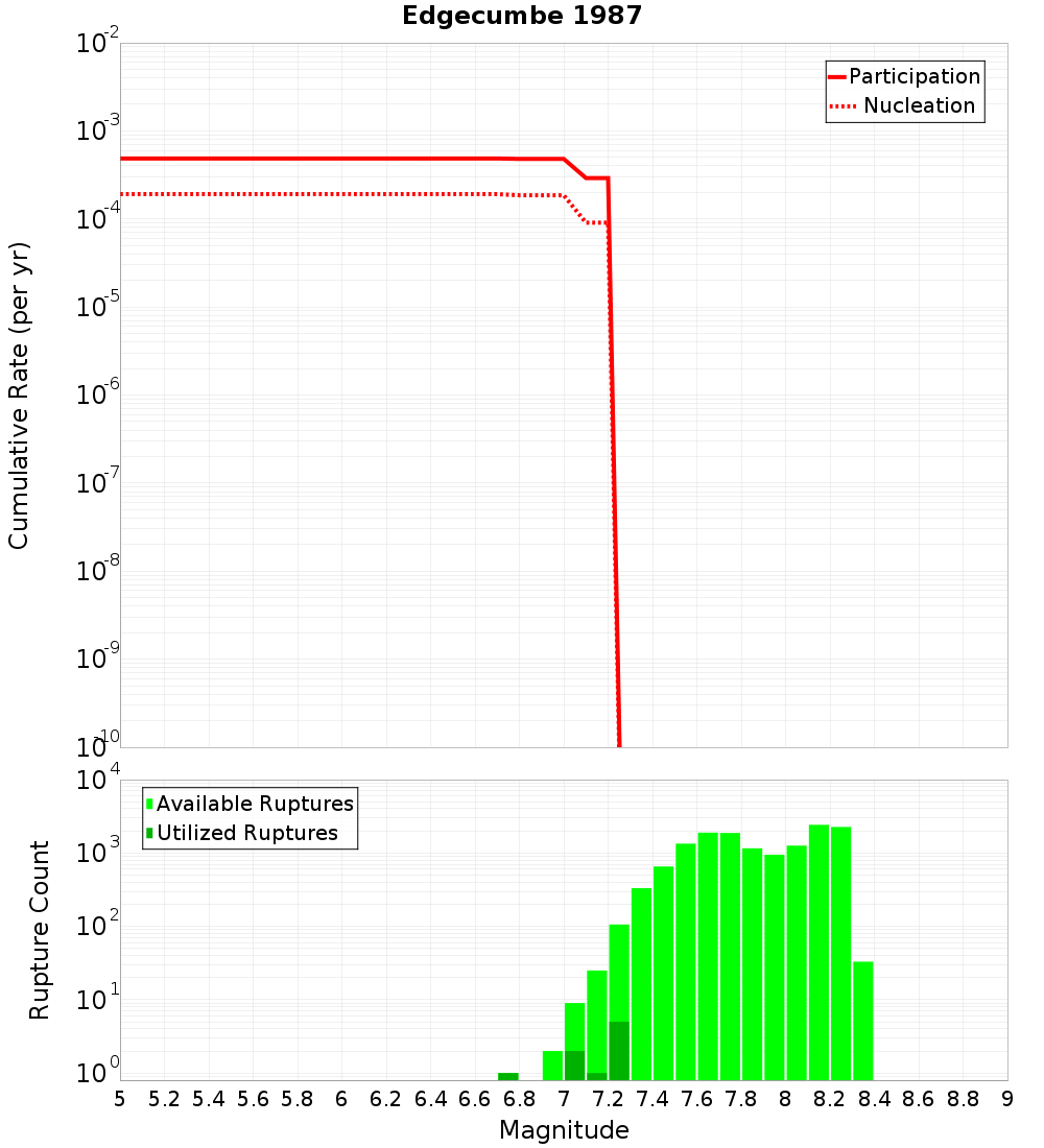 Cumulative Plot