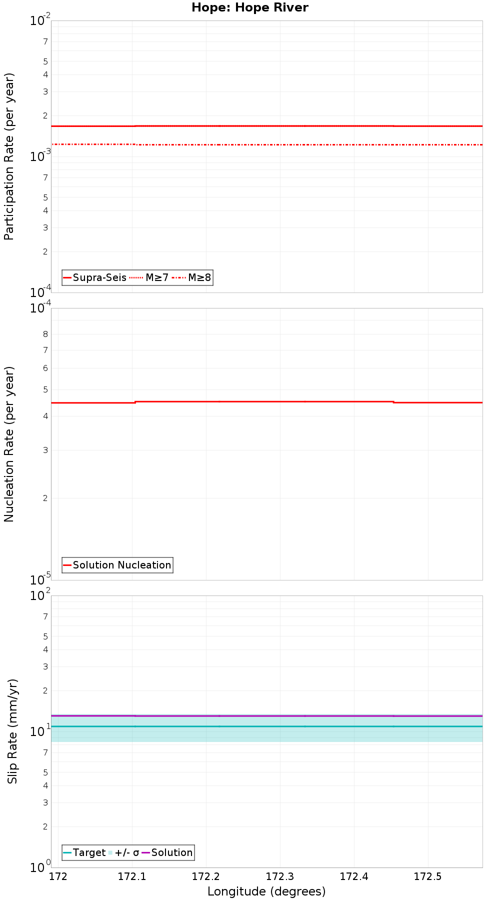 Along-strike plot