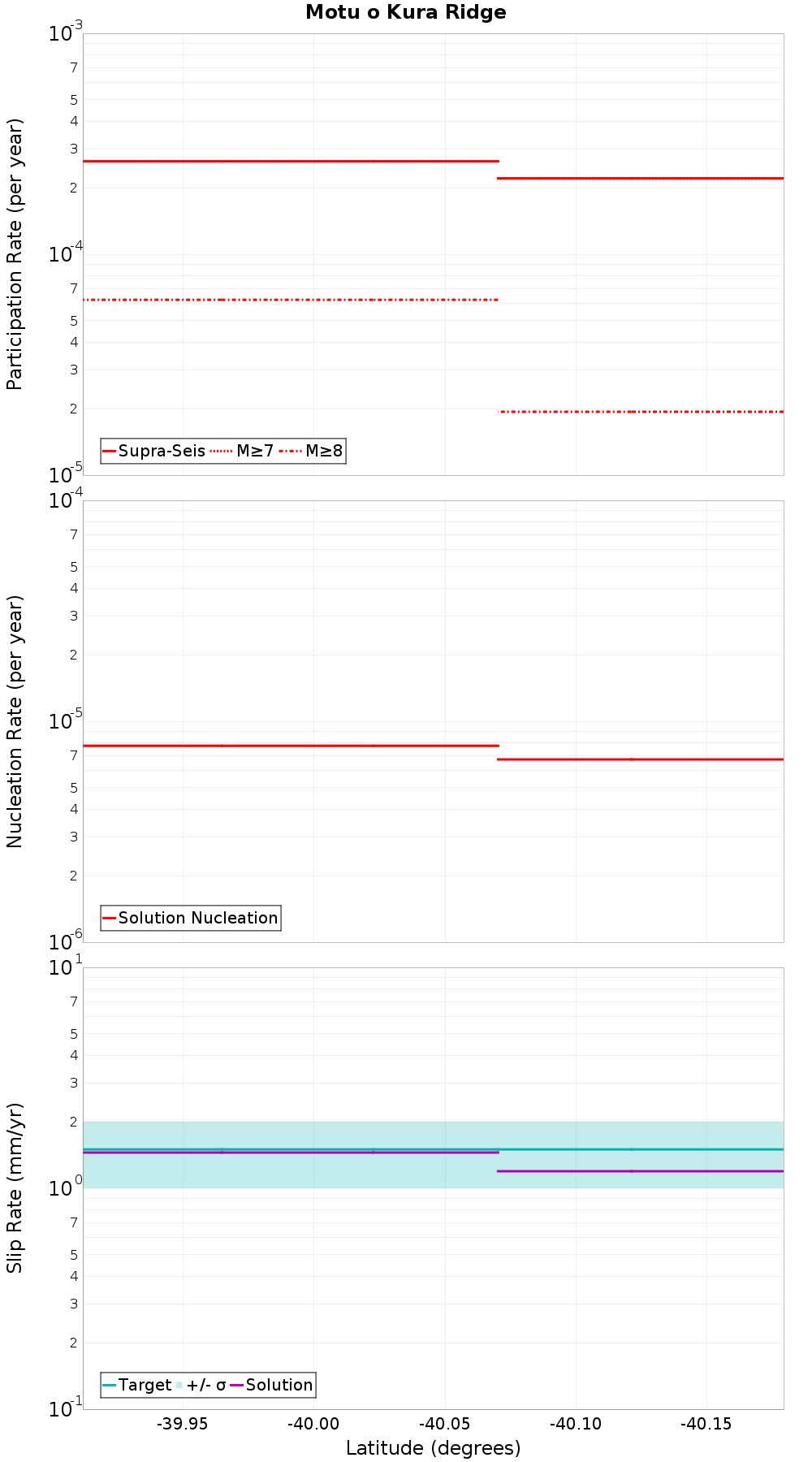 Along-strike plot