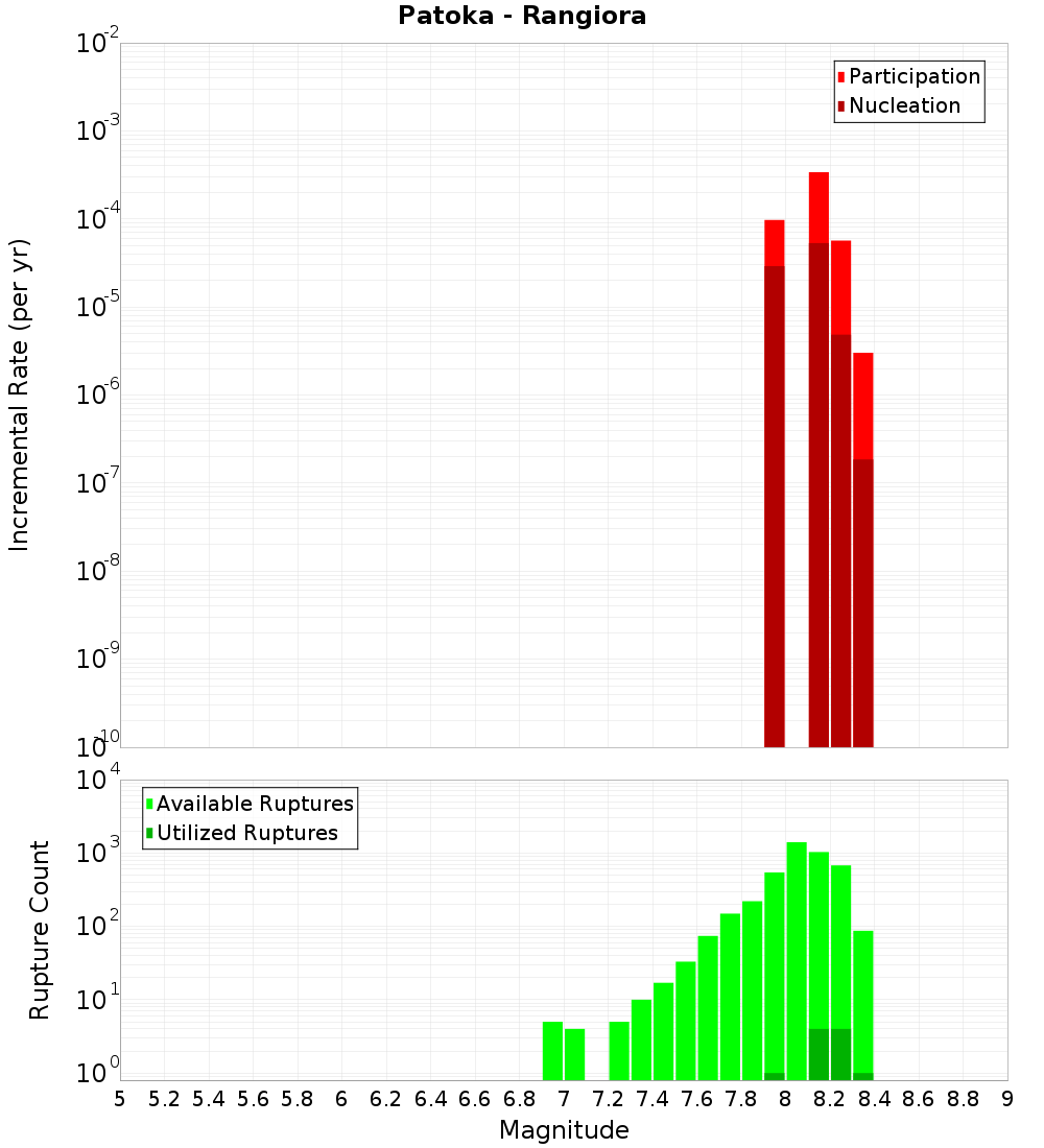 Incremental Plot