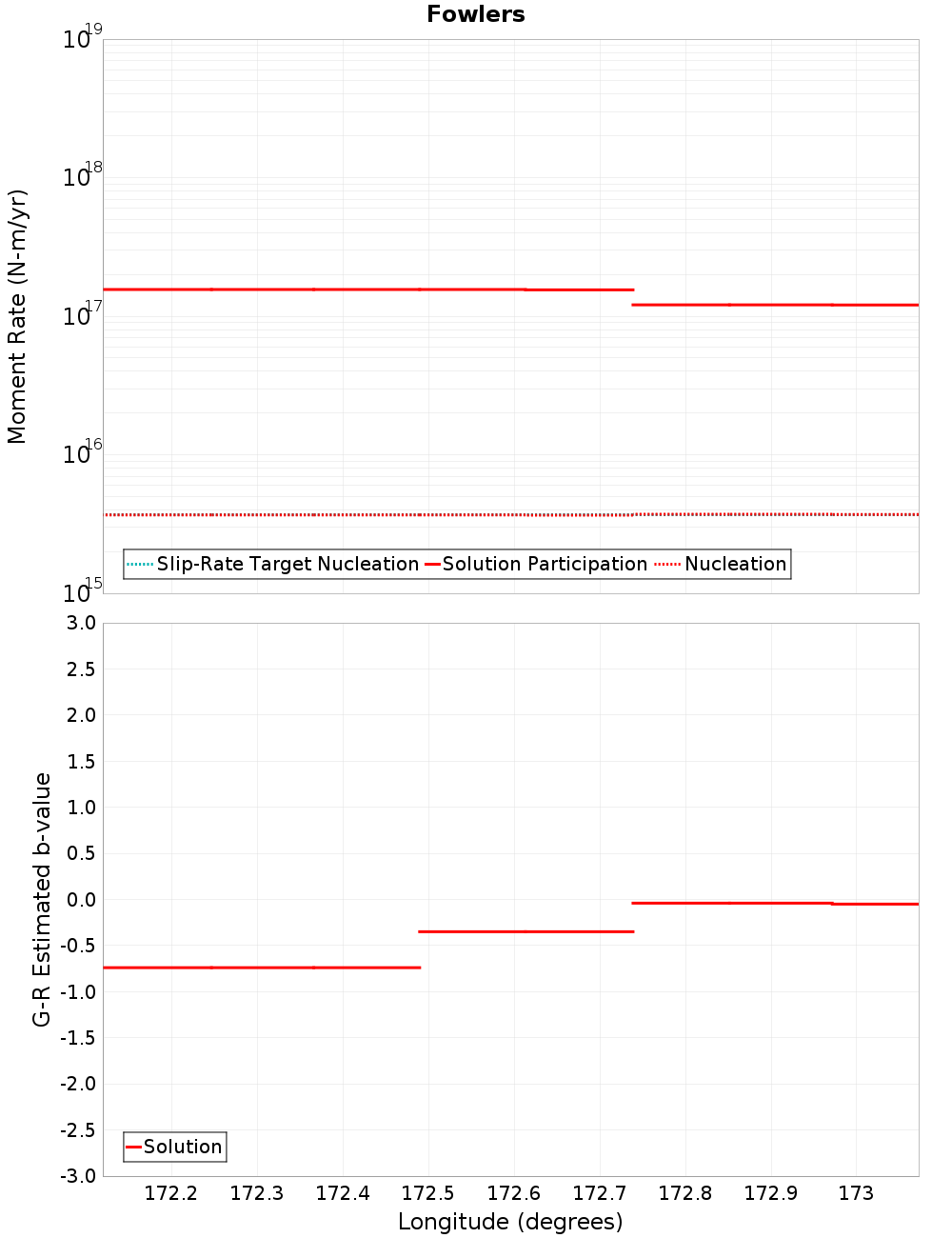 Along-strike plot