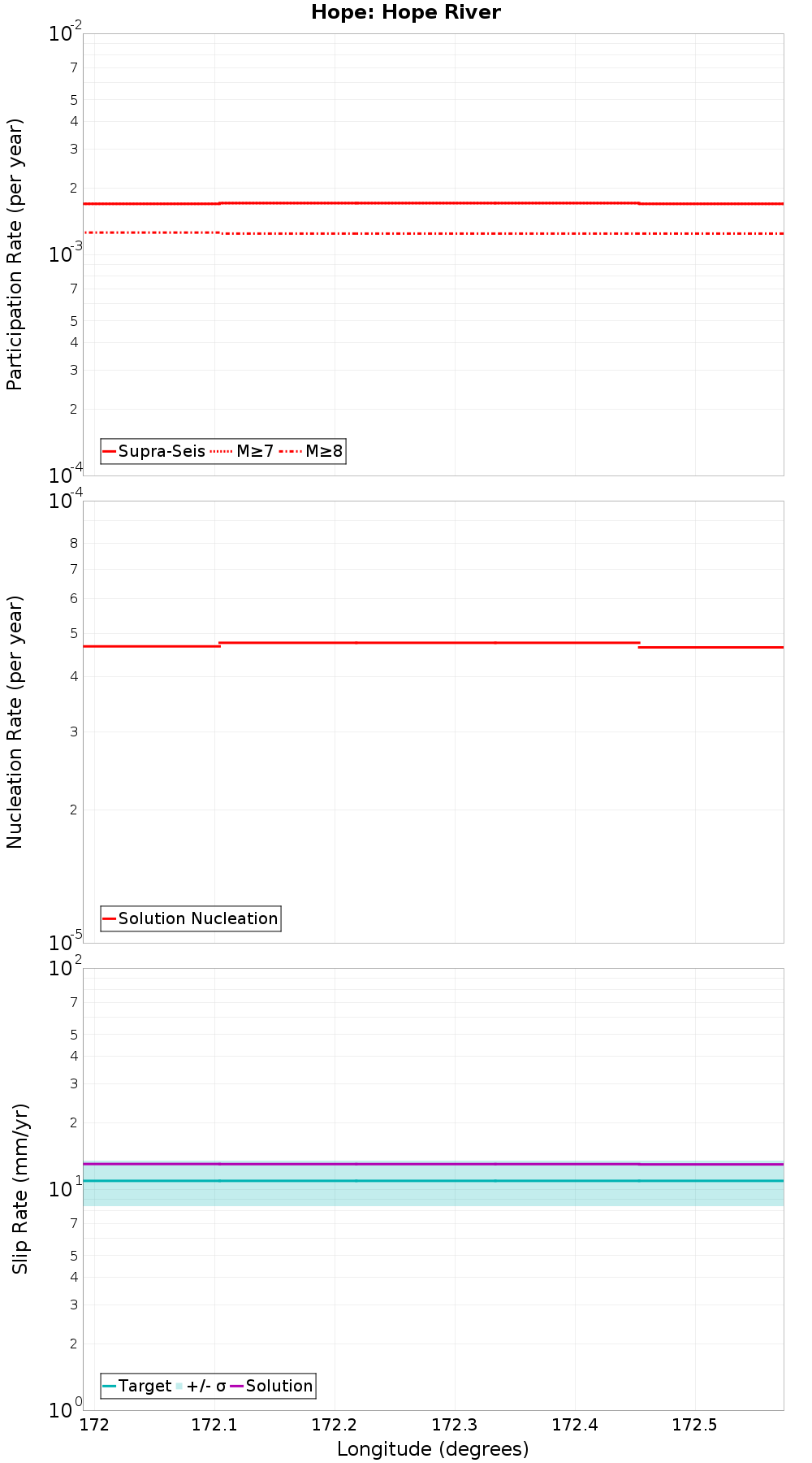 Along-strike plot
