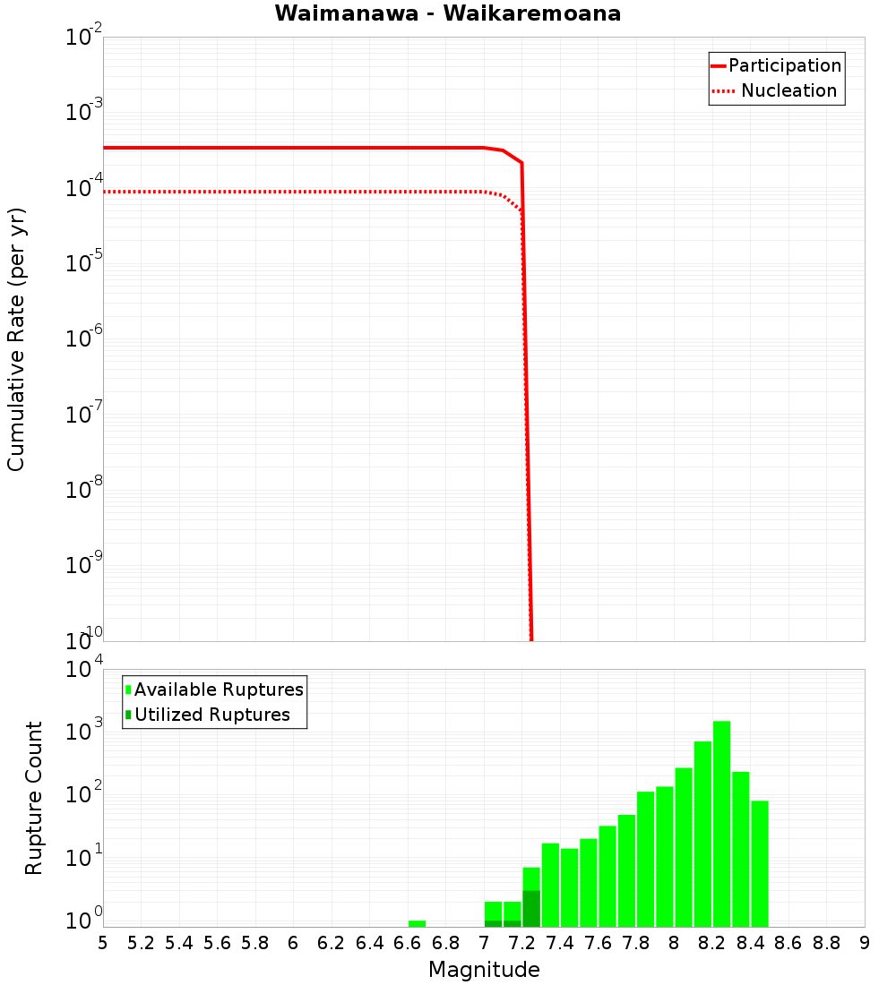 Cumulative Plot