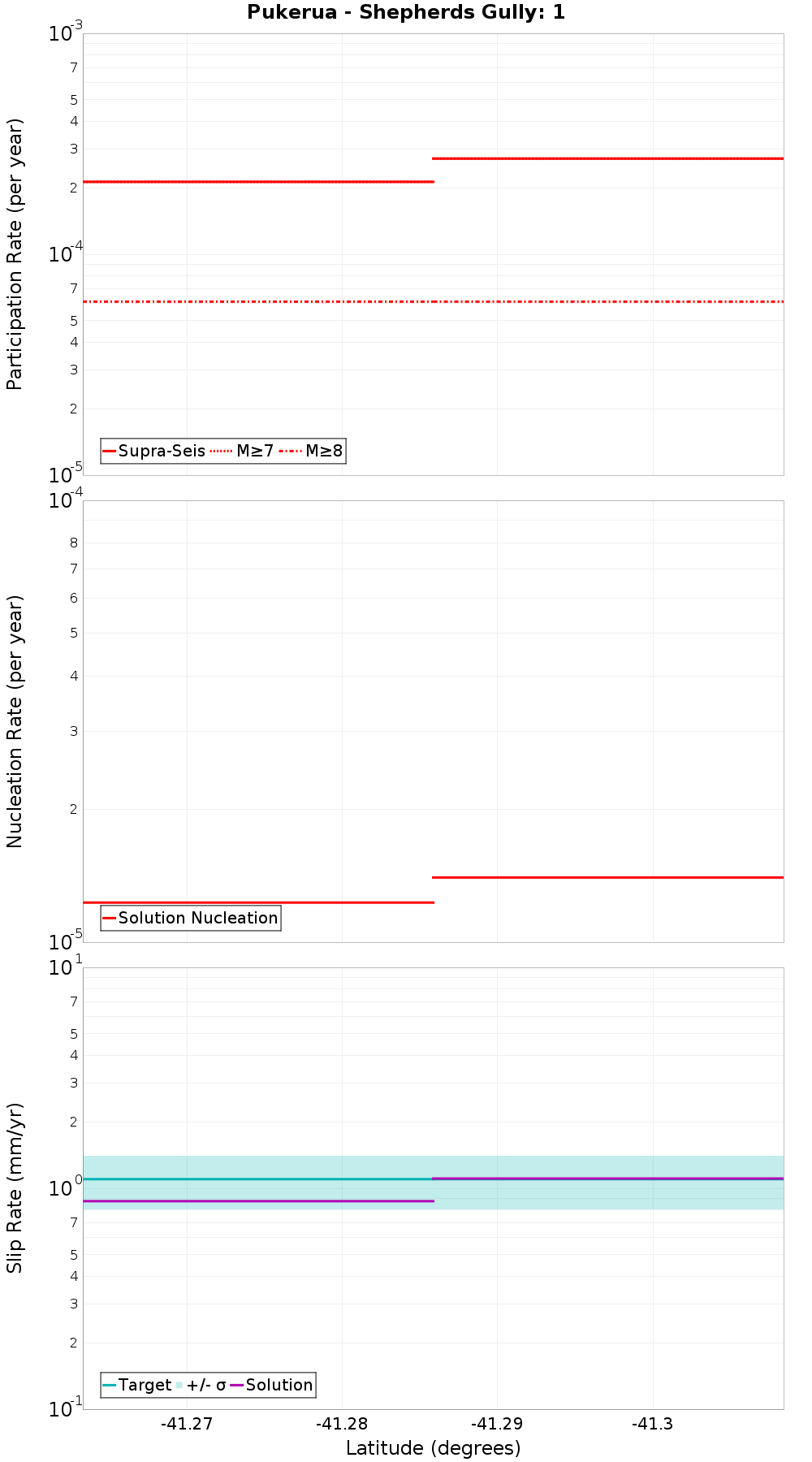 Along-strike plot