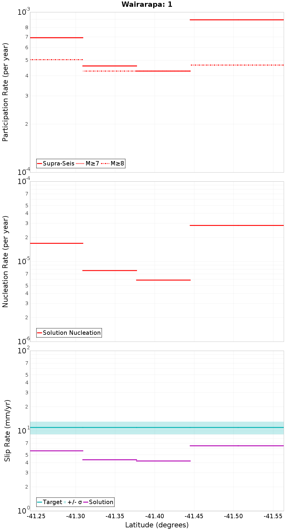 Along-strike plot