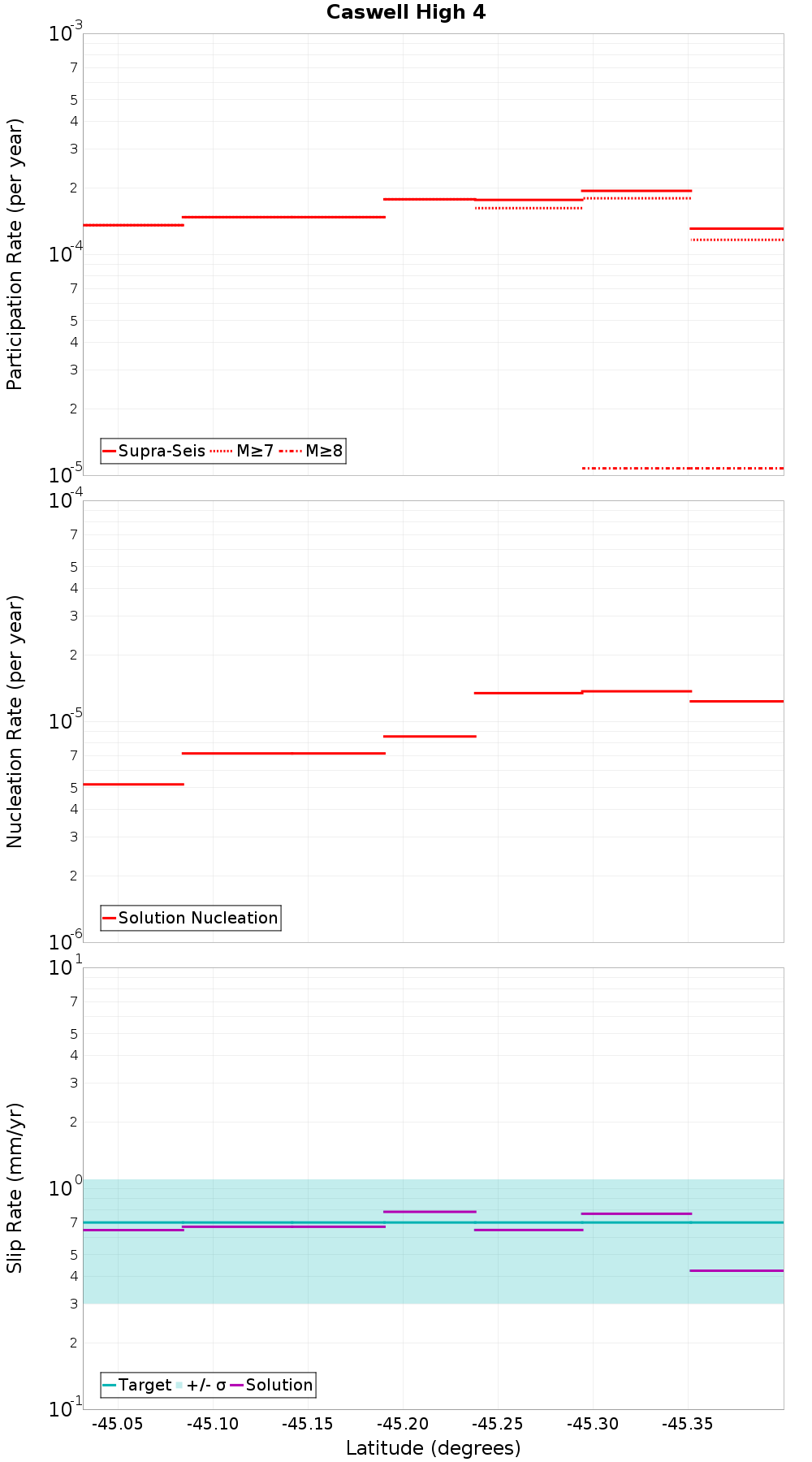 Along-strike plot