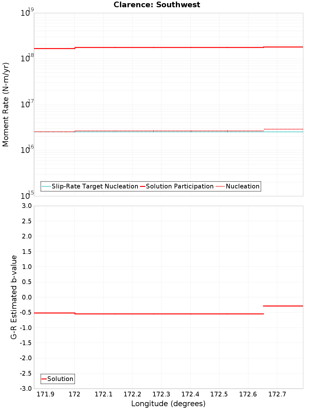 Along-strike plot