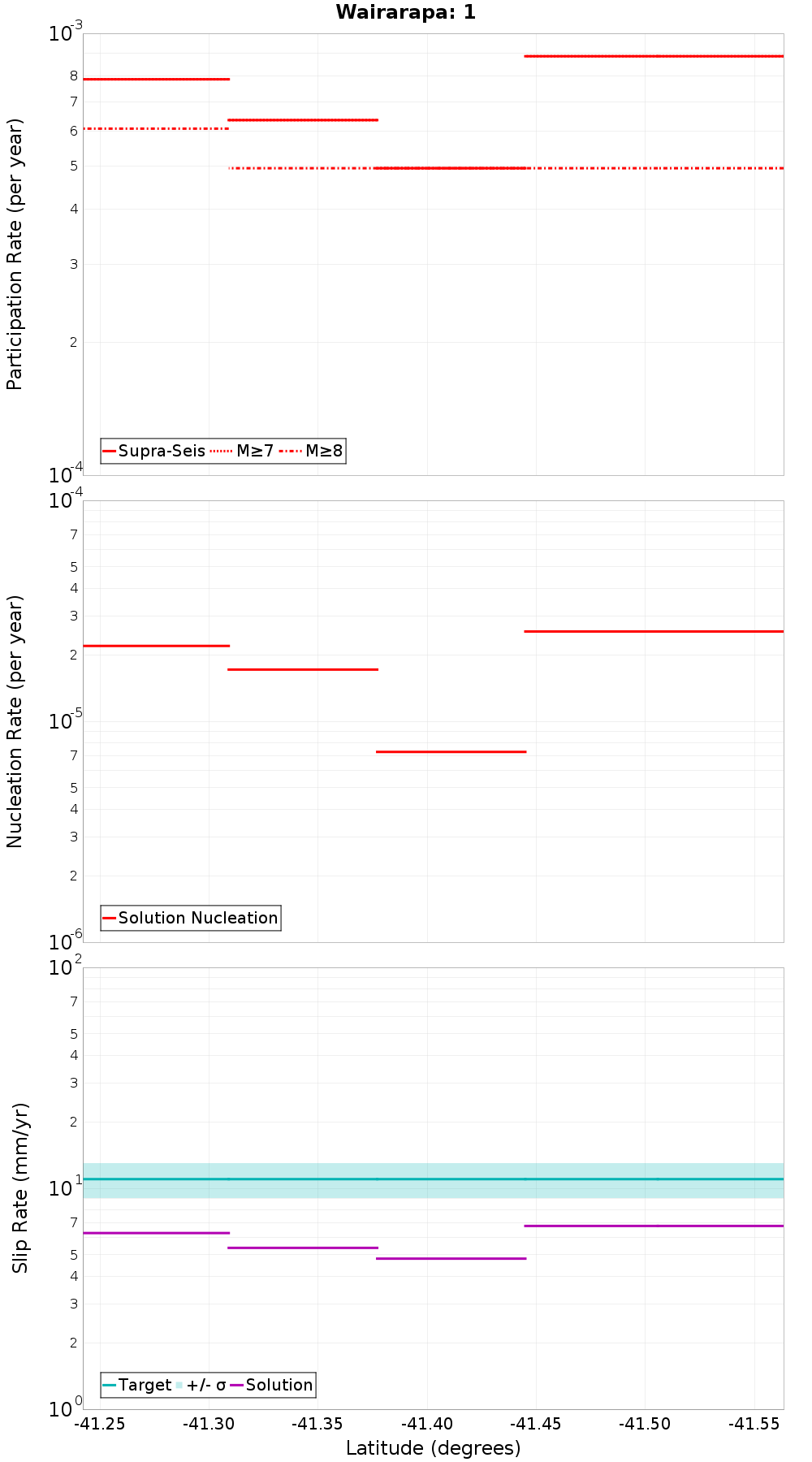 Along-strike plot