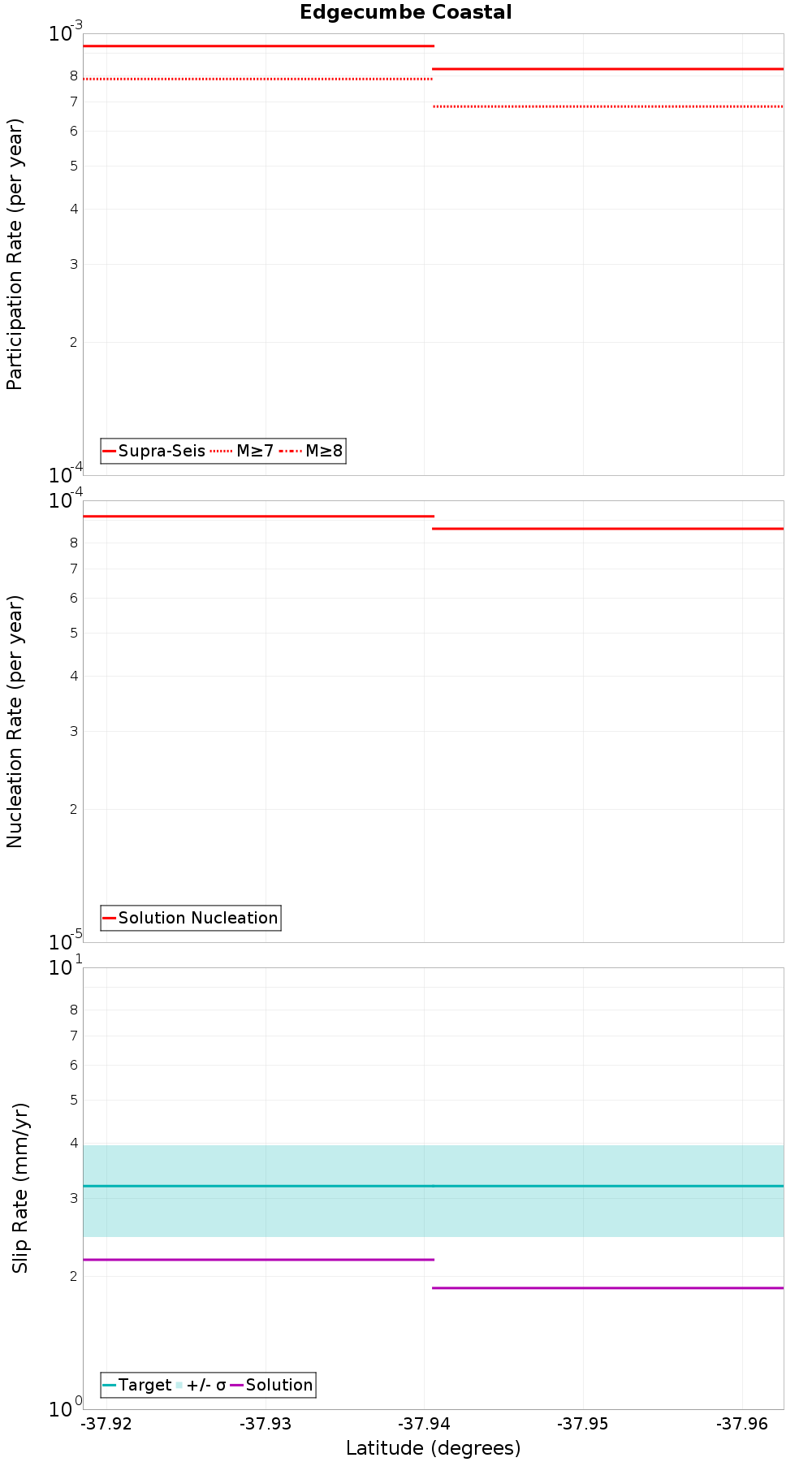 Along-strike plot