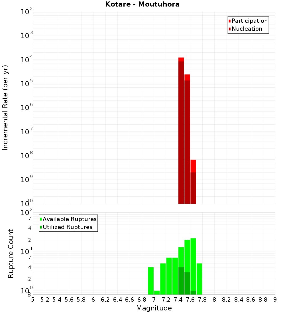 Incremental Plot