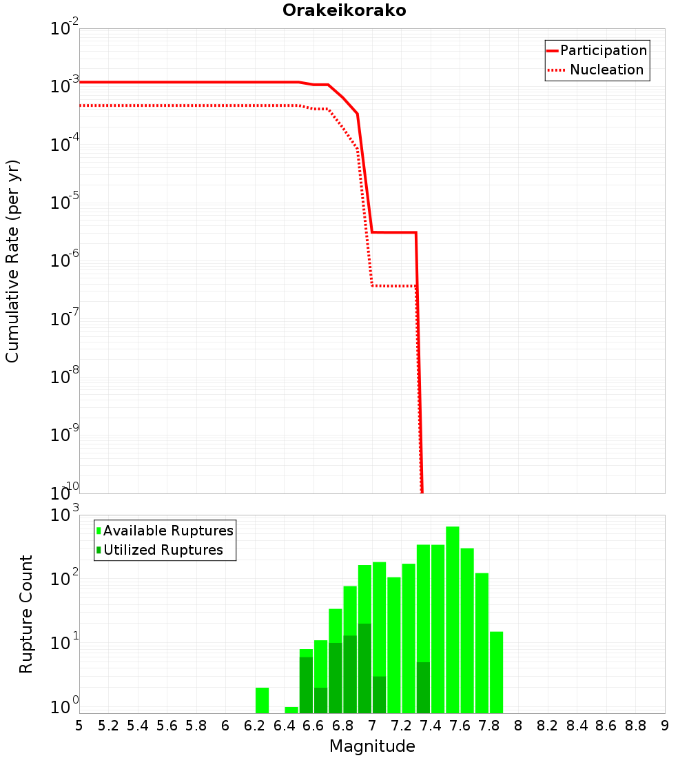 Cumulative Plot