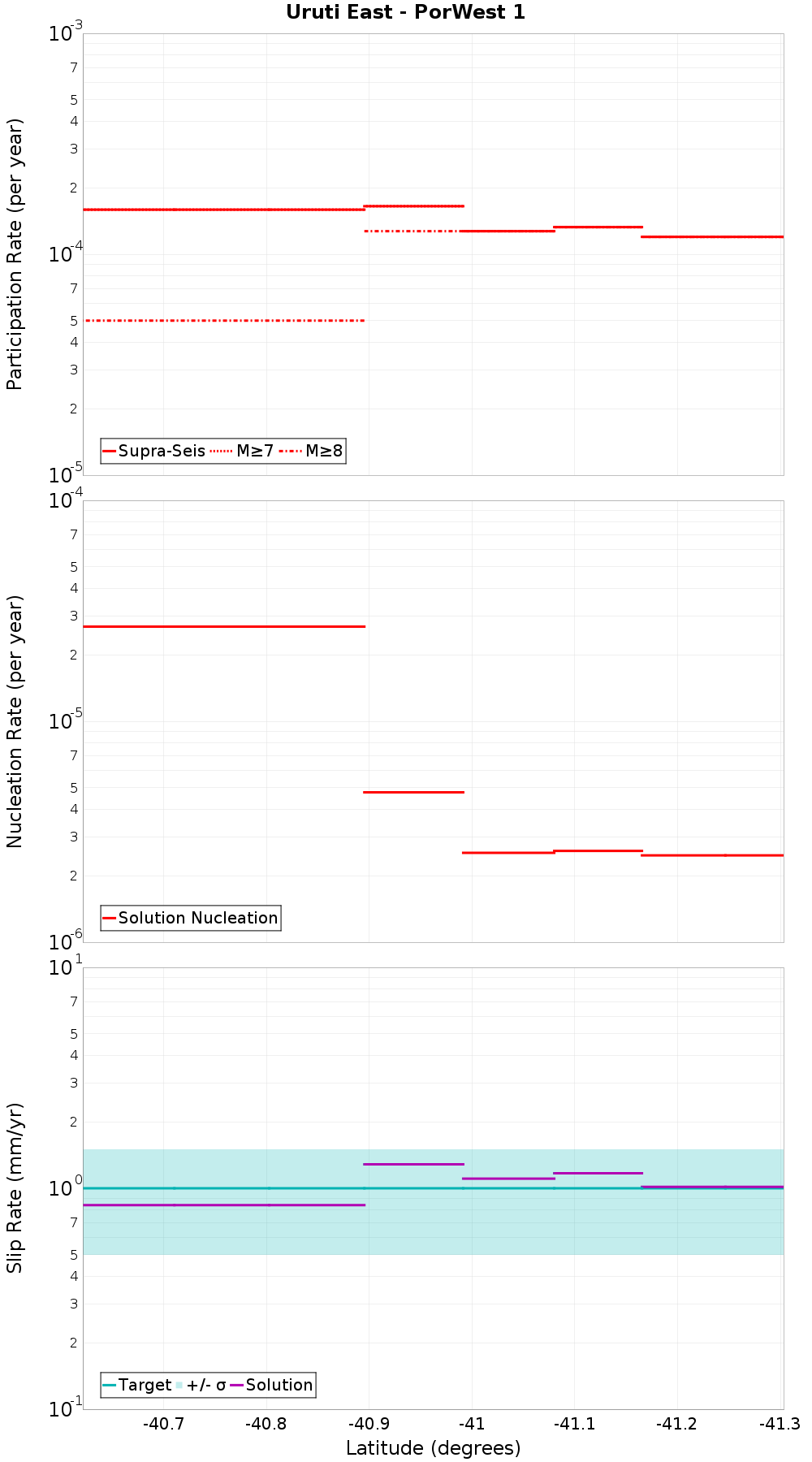 Along-strike plot