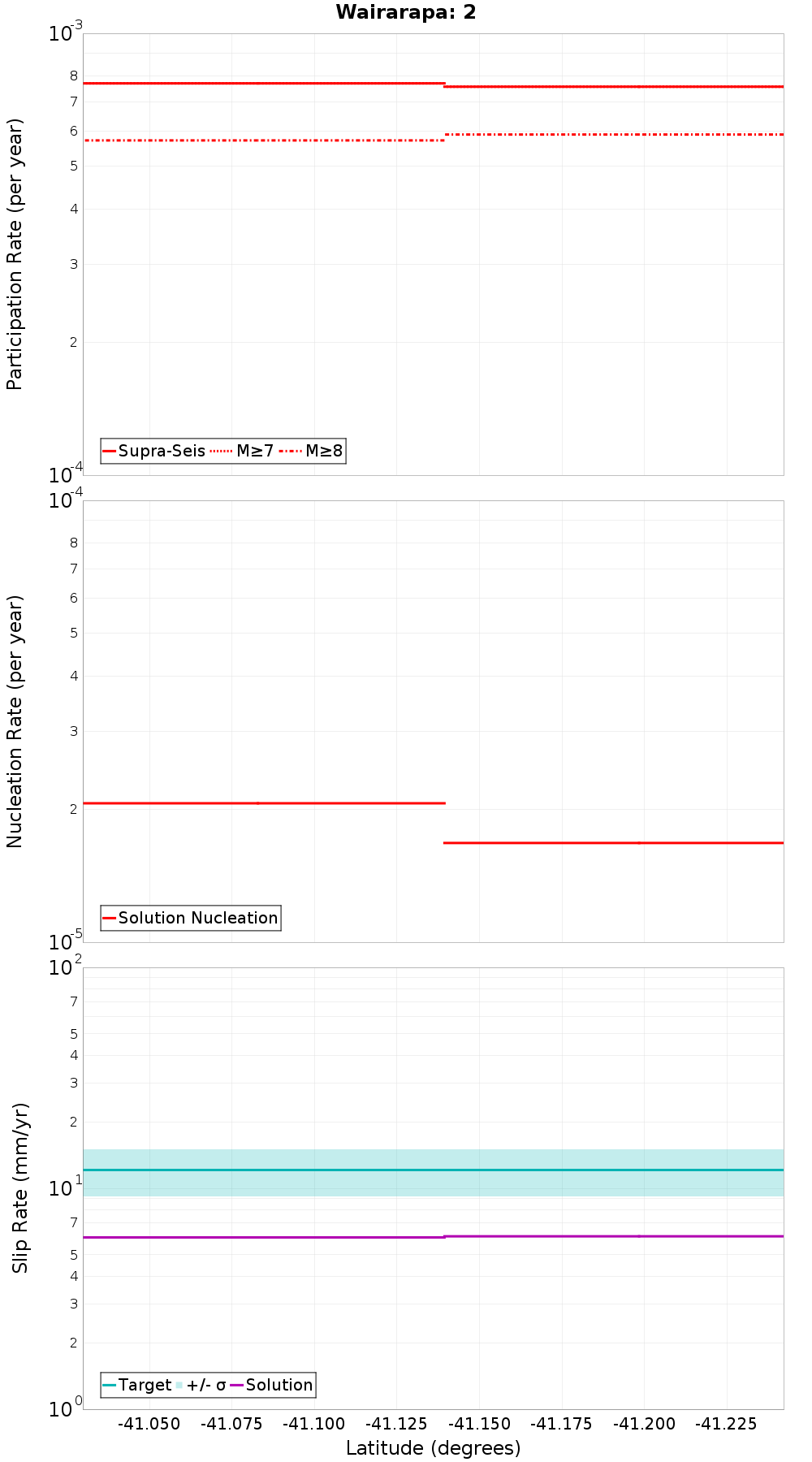 Along-strike plot