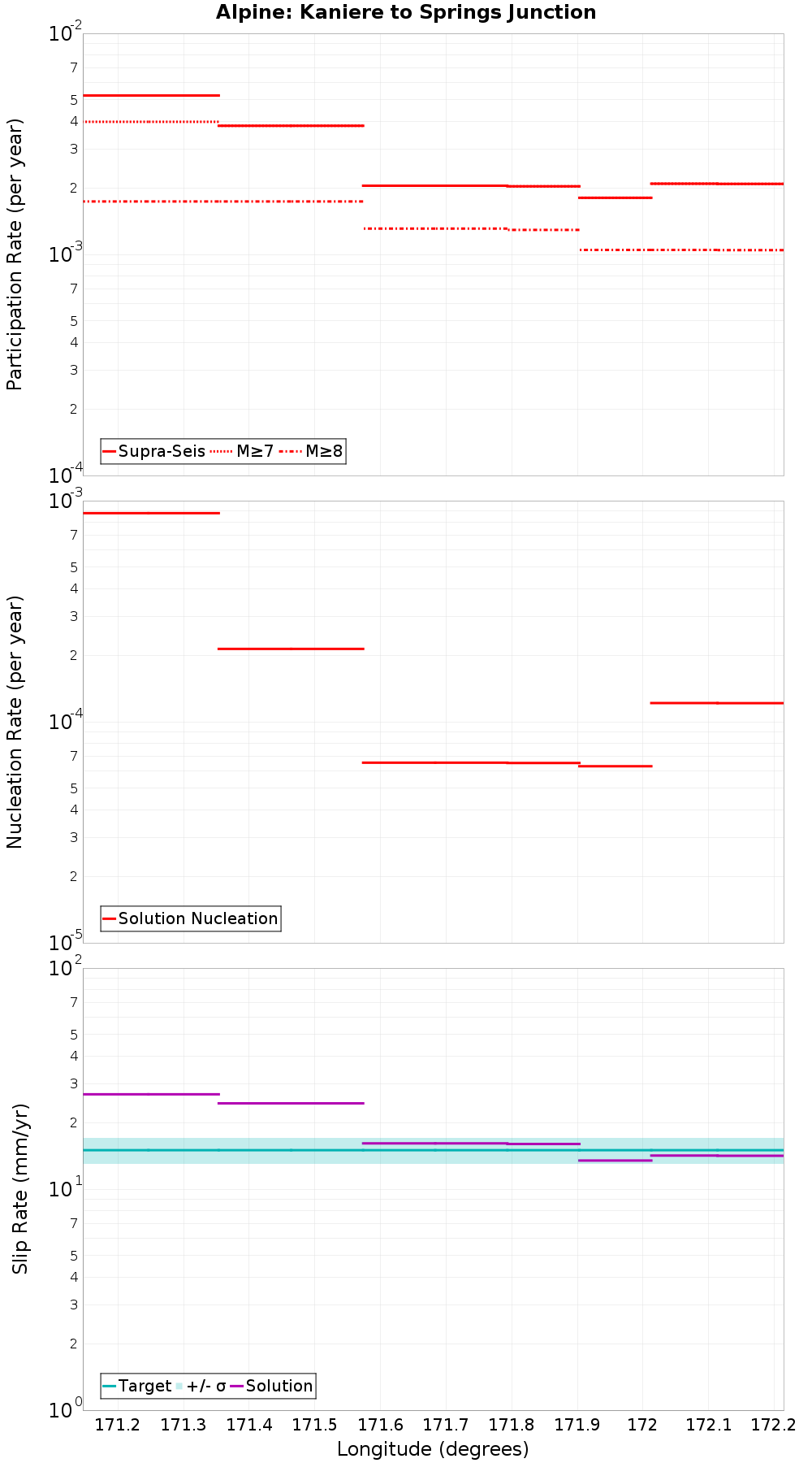 Along-strike plot