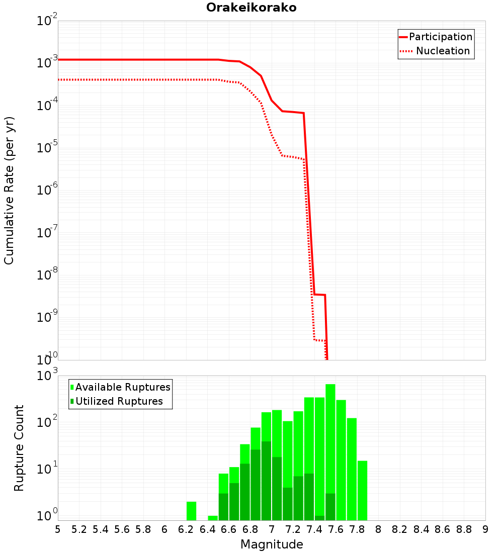 Cumulative Plot