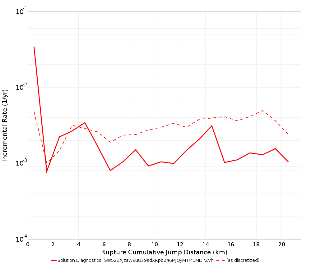 Cumulative Jump Dist Plot