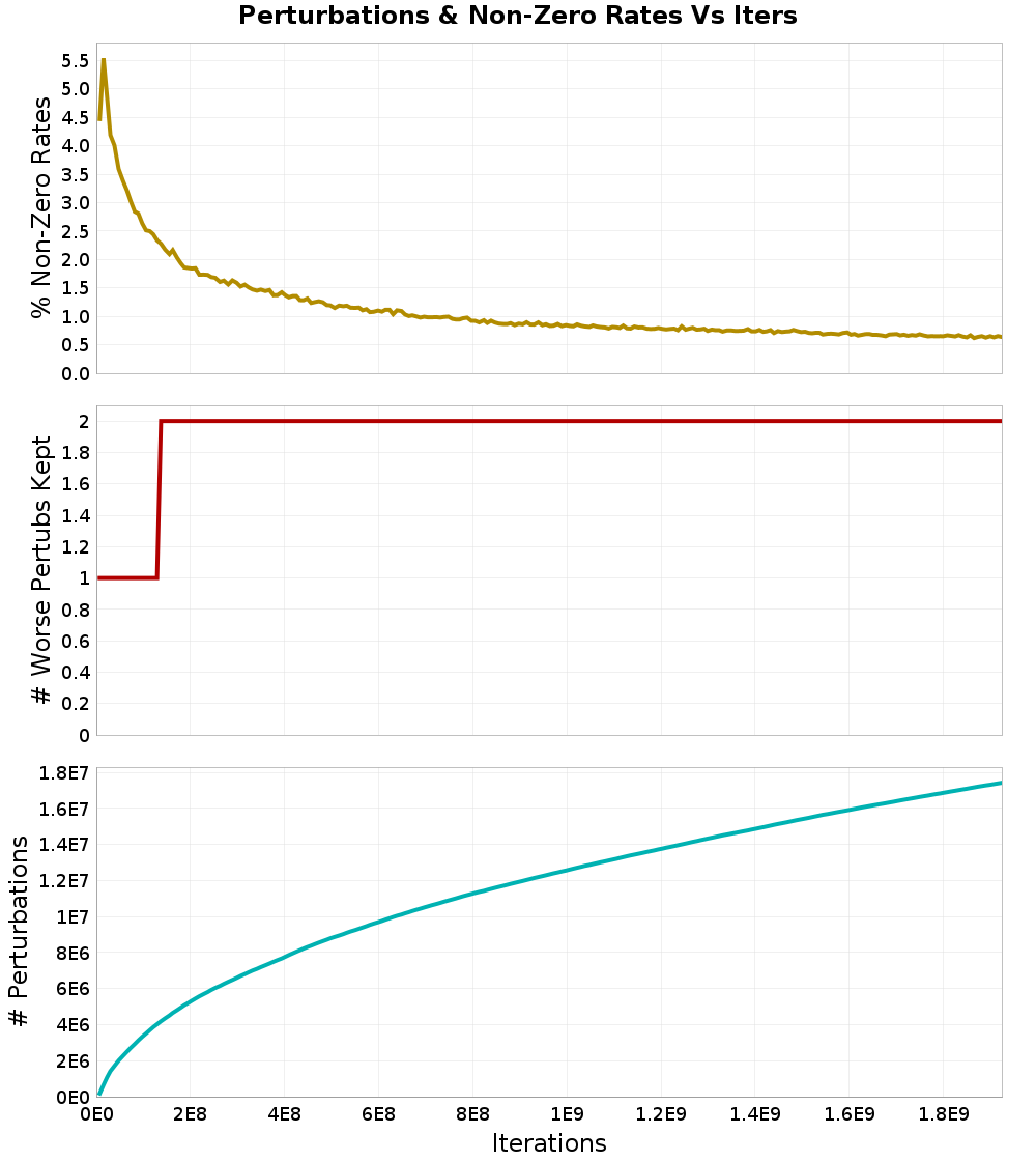 Perturbations