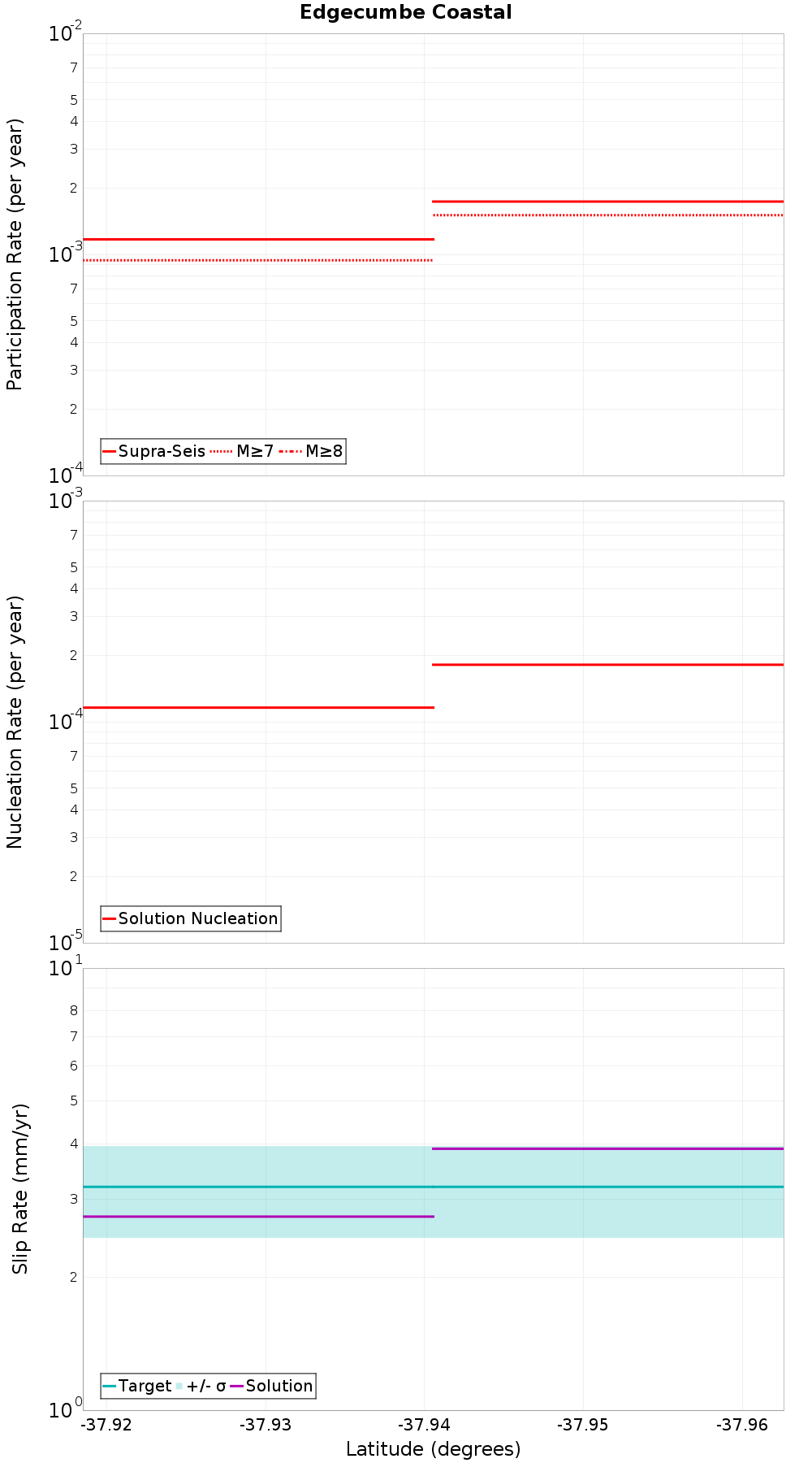 Along-strike plot
