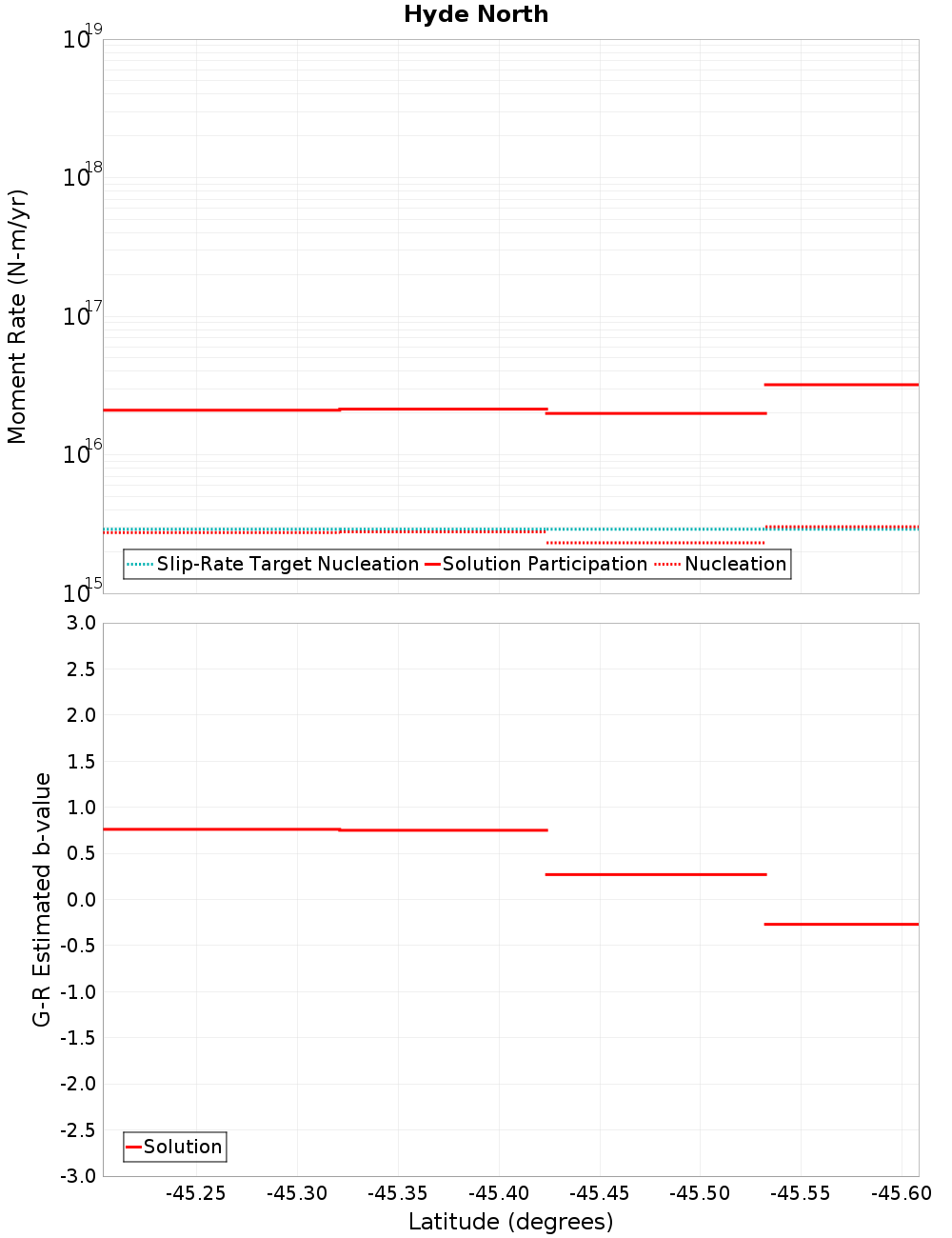 Along-strike plot