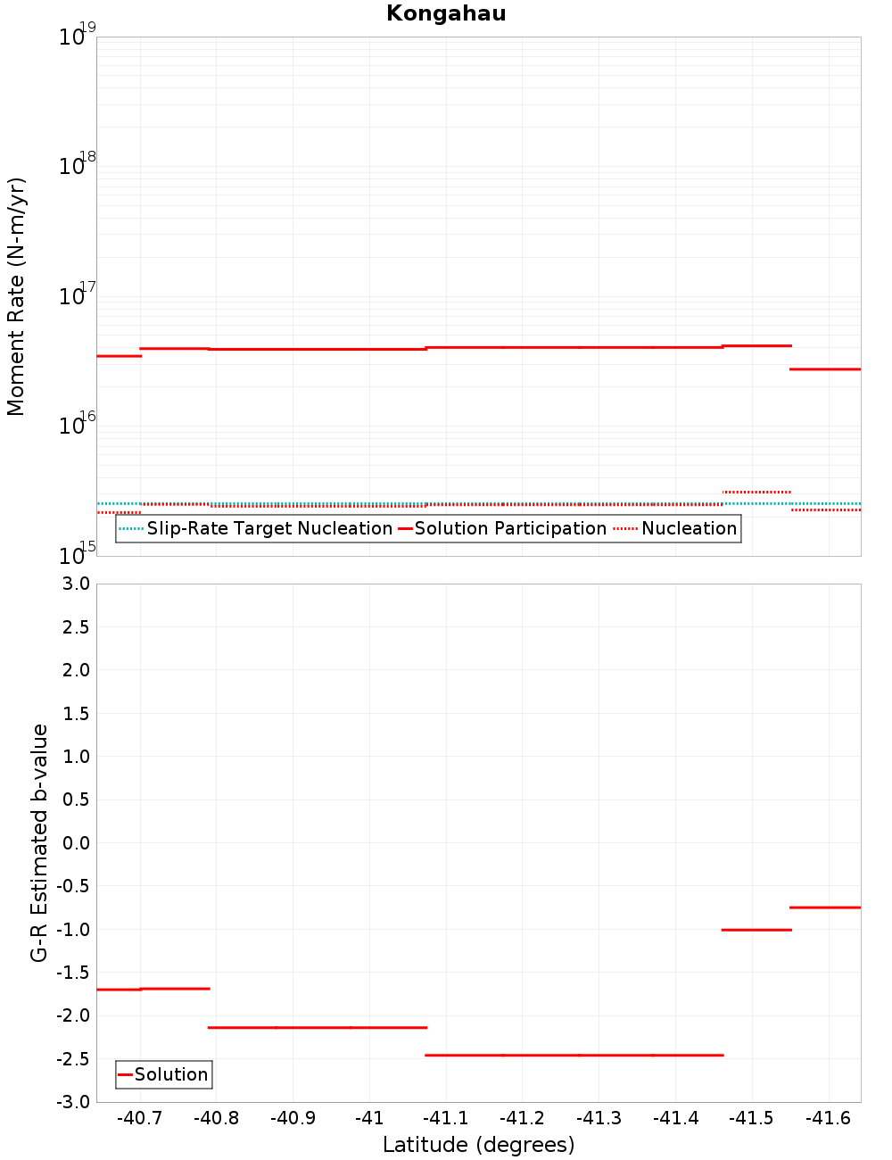 Along-strike plot