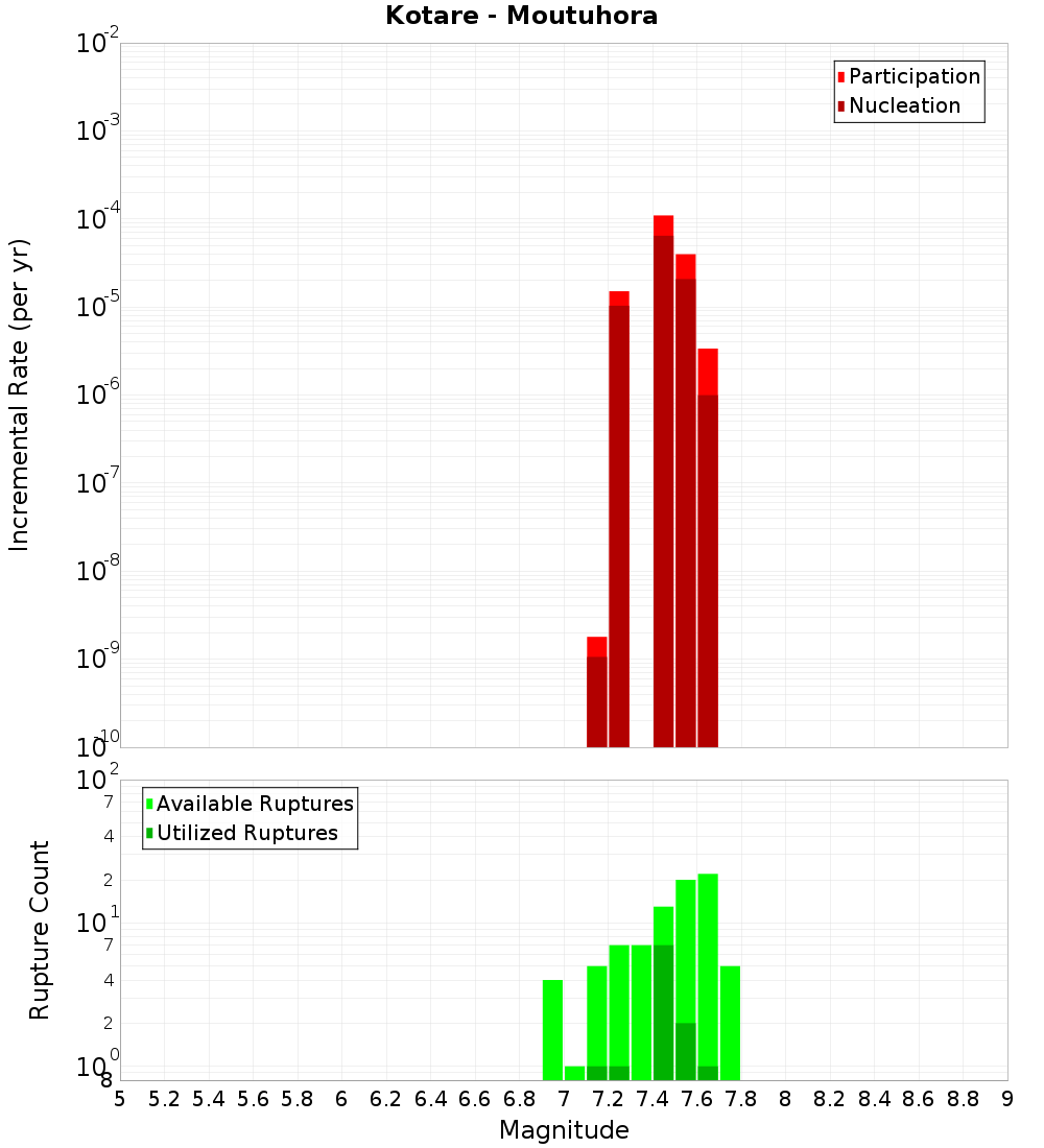 Incremental Plot