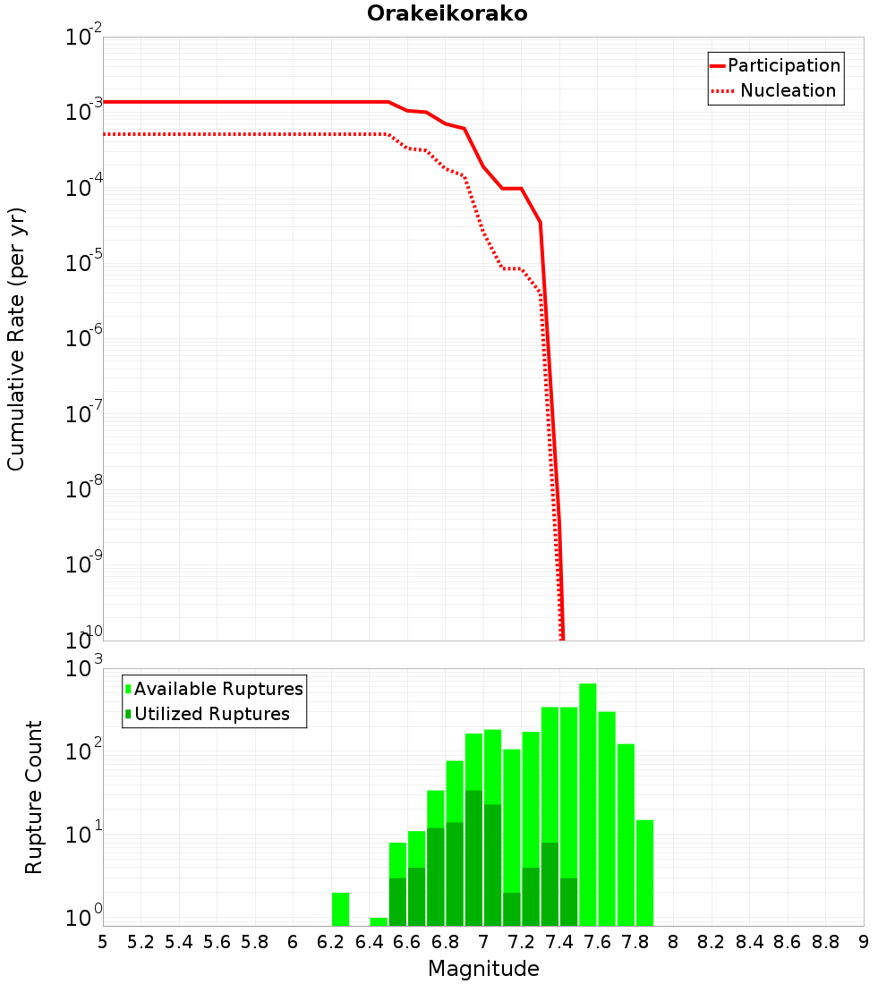 Cumulative Plot