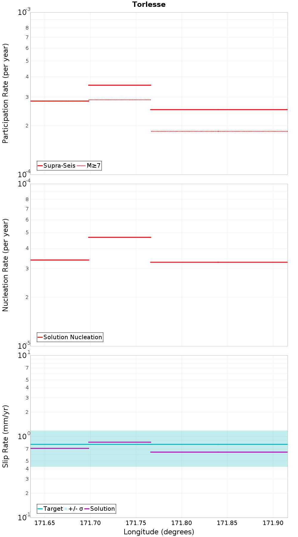 Along-strike plot